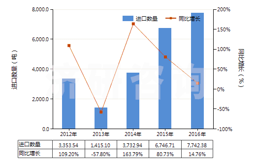 2012-2016年中國大理石碎粒、碎屑及粉末(不論是否熱處理)(HS25174100)進口量及增速統(tǒng)計